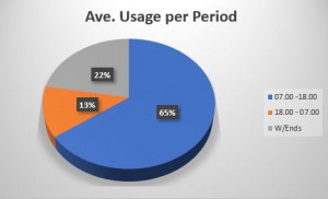 Ave Usage Period